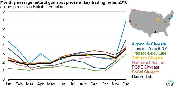 Gas Prices Per Year Chart