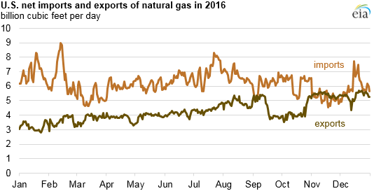 Natural Gas Price Chart 2016