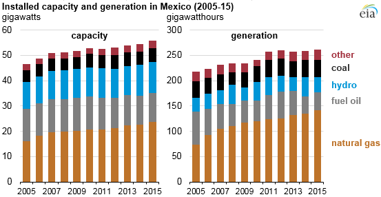 graph of installed capacity and generation in Mexico, as explained in the article text