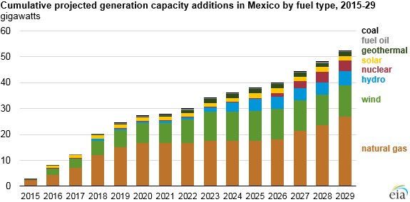 graph of cumulative projected generation capacity additions in Mexico by fuel type, as explained in the article text