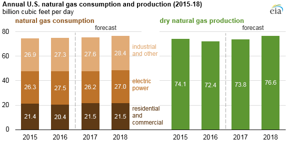 Gas Prices 2017 Chart