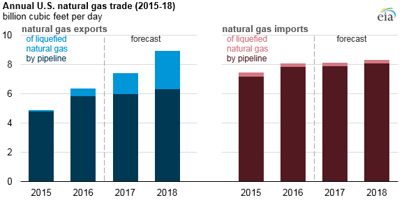 graph of annual U.S. natural gas trade, as explained in the article text