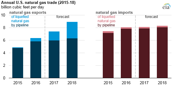 Gas Prices 2017 Chart