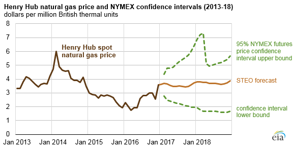 graph of Henry Hub natural gas price and NYMEX confidence intervals, as explained in the article text