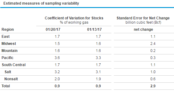 chart of estimated measures of sampling variability, as explained in the article text