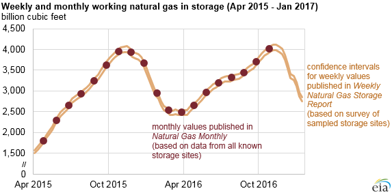 graph of weekly and monthly working natural gas in storage, as explained in the article text
