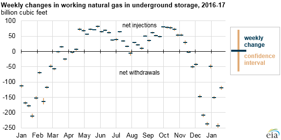 graph of weekly changes in working natural gas in underground storage, as explained in the article text