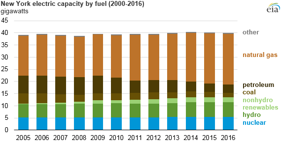 graph of New York electric capacity by fuel, as explained in the article text