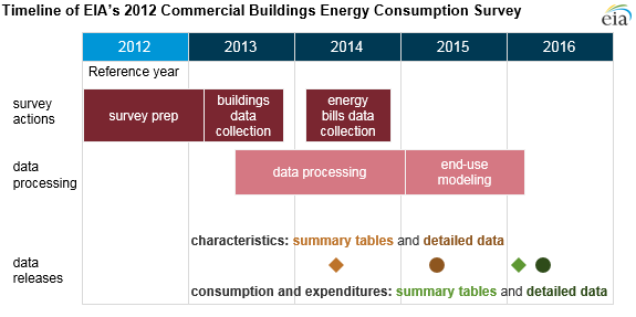 timeline of commercial buildings energy consumption survey, as explained in the article text
