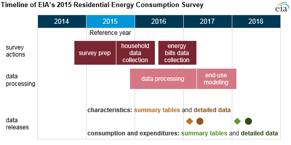 Residential Energy Consumption!    Survey Recs Energy Information - eia s studies of energy related characteristics and energy consumption the residential energy consumption survey