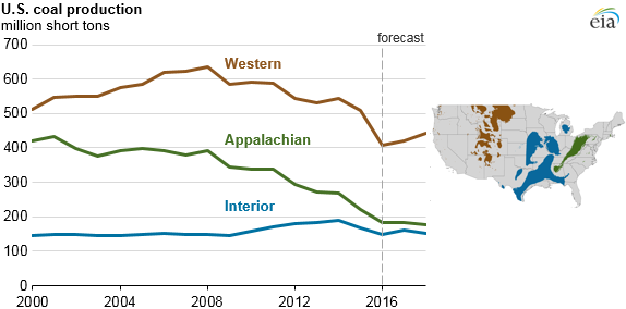 graph of U.S. coal production, as explained in the article text