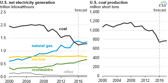 graph of U.S. net electricity generation and coal production, as explained in the article text