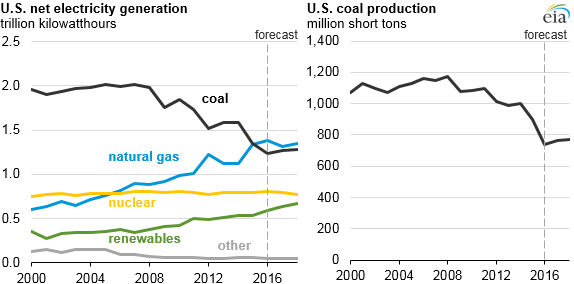 Coal Production Chart