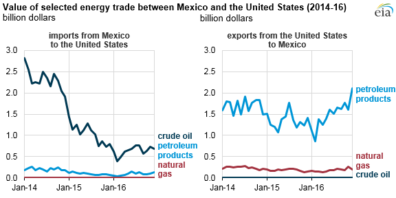 Us Oil Imports By Year Chart