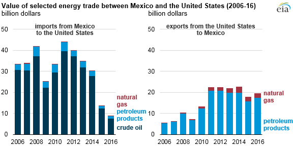 graph of value of selected energy trade between Mexico and the United States, as explained in the article text