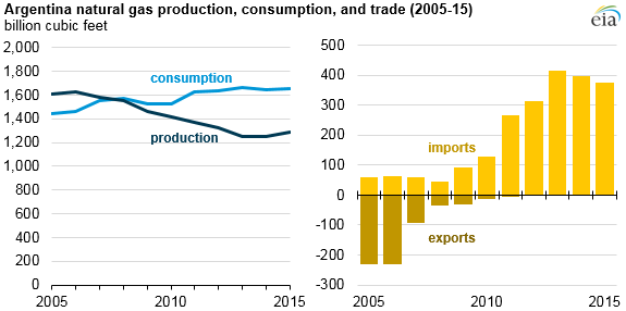 graph of Argentina natural gas production, consumption, and trade, as explained in the article text