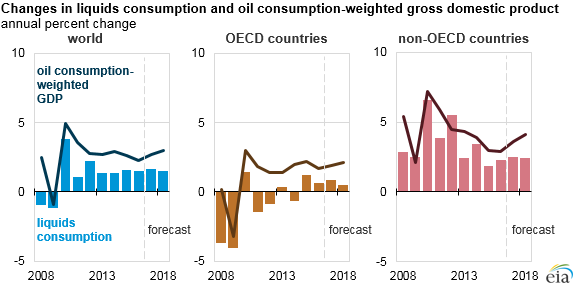 graph of changes in liquids consumption and oil consumption-weighted gross domestic product, as explained in the article text