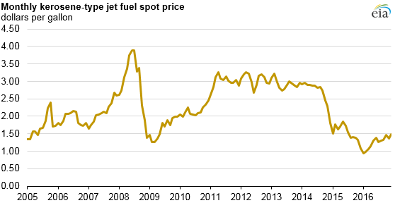 Kerosene Oil Price Chart