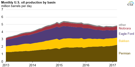 graph of monthly production by basin, as explained in the article text