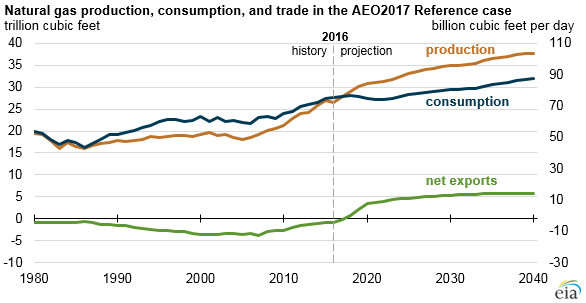 graph of natural gas production, consumption, and trade, as explained in the article text