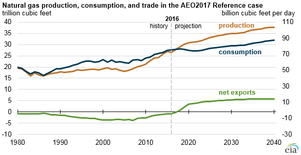 Natural Gas Supply Chart