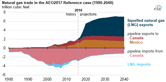 Natural Gas Prices Canada Chart