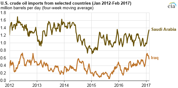 graph of U.S. crude oil imports from selected countries, as explained in the article text