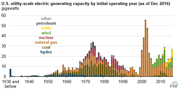 graph of U.S. utility-scale electric generating capacity, as explained in the article text