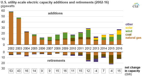 Who are the largest electricity providers in the United States?