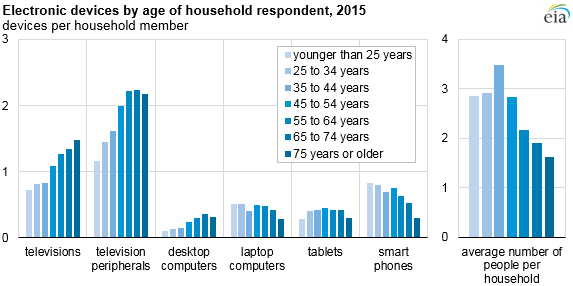 Television Power Consumption Chart