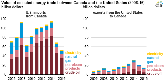 Us Trade With Canada Chart