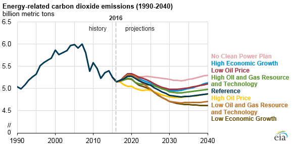 graph of energy-related carbon dioxide emissions, as explained in the article text