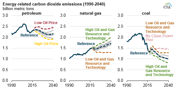 graph of energy-related carbon dioxide emissions, as explained in the article text