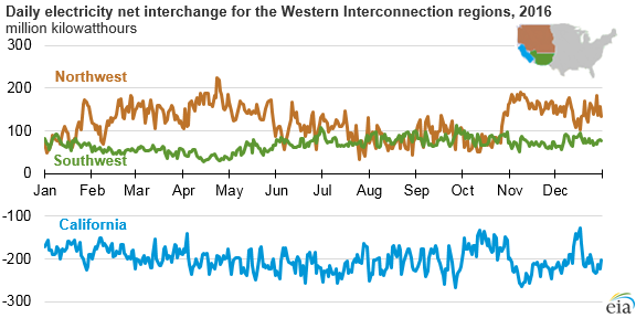 graph of value of selected energy trade between Canada and the United States, as explained in the article text