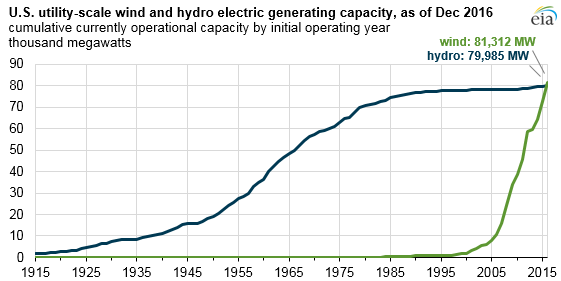 graph of U.S. utility-scale wind and hydro electric generating capacity, as explained in the article text