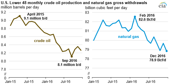 graph of U.S. lower 48 monthly crude oil and natural gas gross withdrawals production, as explained in the article text