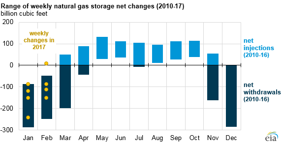 graph of range of weekly natural gas storage net changes, as explained in the article text