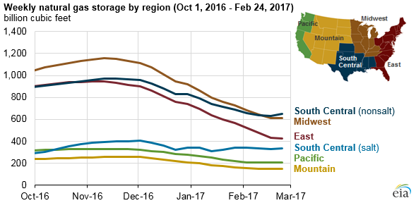 graph of weekly natural gas storage by region, as explained in the article text