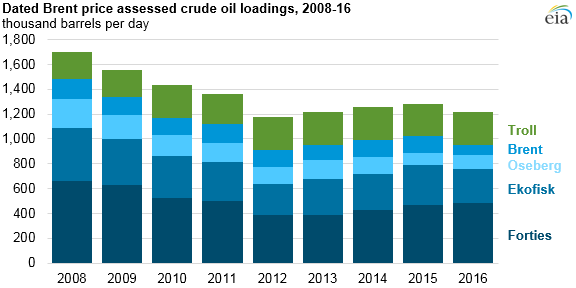 graph of Dated Brent price assessed crude oil loadings, as explained in the article text