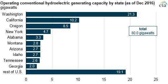 graph of operating conventional hydroelectric generating capacity by state, as explained in the article text