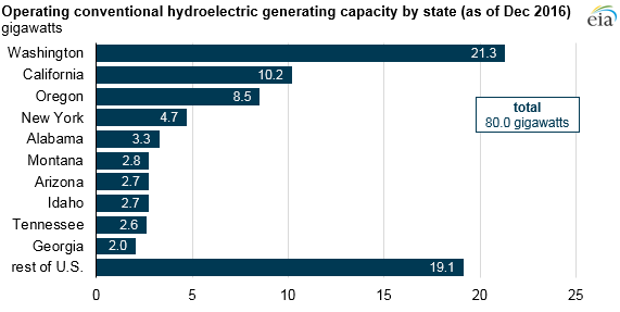 Hydroelectric Power Chart