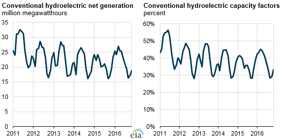 graph of conventional hydroelectric net generation and capacity factors, as explained in the article text