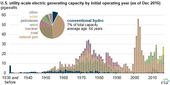 graph of U.S. utility-scale electric generating capacity by initial operating year, as explained in the article text