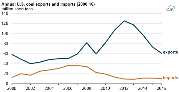 graph of annual U.S. coal exports and imports, as explained in the article text