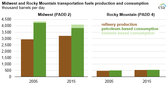 graph of Midwest and Rocky Mountain transportation fuels production and consumption, as explained in the article text