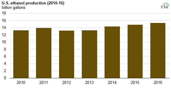 graph of U.S. ethanol production, as explained in the article text