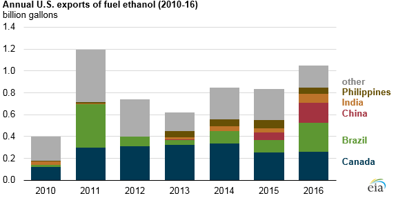 graph of annual U.S. exports of fuel ethanol, as explained in the article text