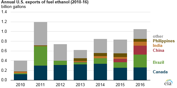 ethanol exports