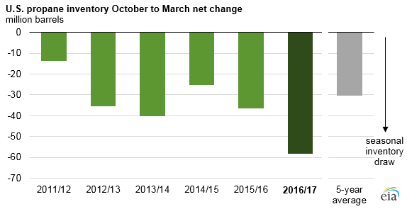 graph of U.S. propane inventory October to March net change, as explained in the article text