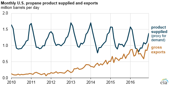 graph of monthly U.S. petroleum product supplied and exports, as explained in the article text